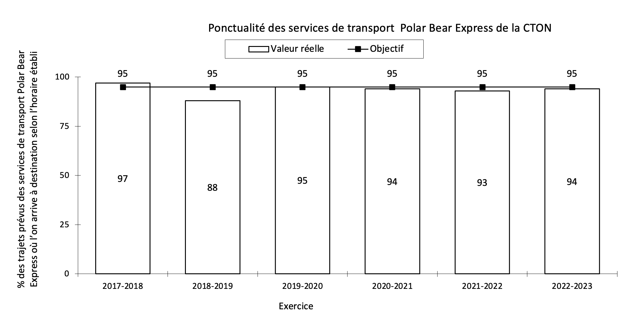 Ponctualité des services de transport  Polar Bear Express de la Commission de transport Ontario Northland