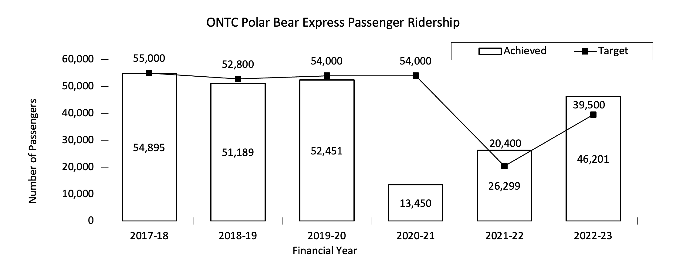 chart of Ontario Northland Transportation Commission Polar Bear Express Passenger Ridership