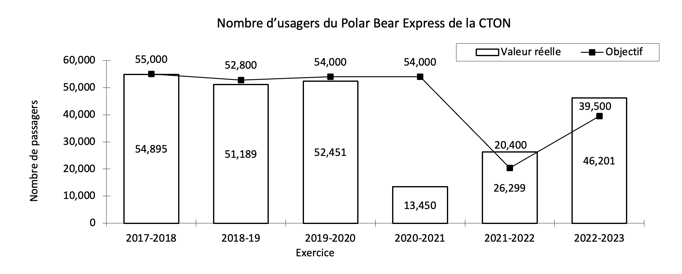 Nombre d’usagers du Polar Bear Express de la Commission de transport Ontario Northland
