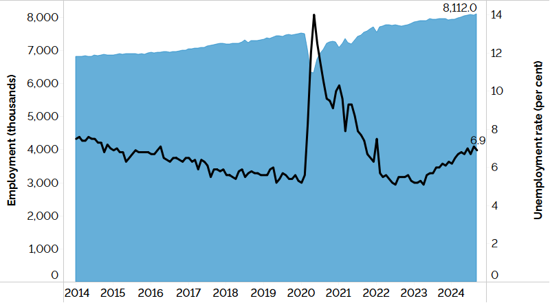 The combination line and area chart shows Ontario’s unemployment rate (line chart) and employment (area chart) from January 2014 to September 2024. Ontario’s unemployment rate trended downwards between January 2014 and January 2020, rose in early 2020 and declined afterwards, reaching 6.9% in September 2024. Employment in Ontario had risen steadily before dropping in early 2020 and then gradually rising to about 8,112,000 workers in September 2024.