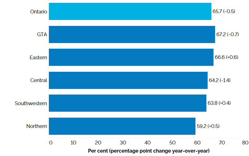 The horizontal bar chart shows participation rates by Ontario region in the third quarter of 2024 with percentage point changes from the third quarter of 2023 in brackets. The Greater Toronto Area had the highest participation rate at 67.2% (-0.7 percentage point compared to the third quarter of 2023), followed by Eastern Ontario at 66.6% (+0.6 percentage point), Central Ontario at 64.2% (-1.4 percentage points), Southwestern Ontario at 63.8% (+0.4 percentage point) and Northern Ontario at 59.2% (+0.5 percentage point). The overall participation rate for Ontario was 65.7% (-0.5 percentage point).