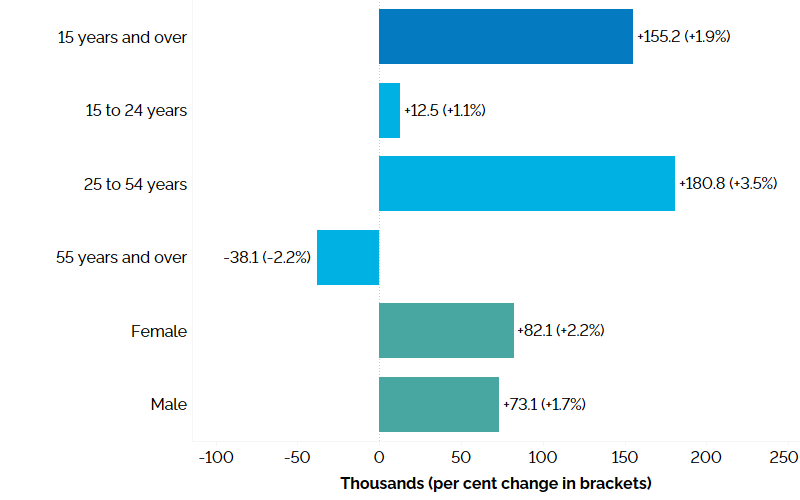 The horizontal bar chart shows a year-over-year (between the third quarters of 2023 and 2024) change in Ontario’s employment for the three major age groups, as well as by gender, compared to the overall population. This is measured in thousands with percentage changes in brackets. Employment increased among core-aged workers aged 25 to 54 years (+180,800, +3.5%) and youth aged 15 to 24 years (+12,500, +1.1%), but declined among older workers aged 55 years and over (-38,100, -2.2%). Female employment increased by 82,100 (+2.2%) and male employment increased by 73,100 (+1.7%). Total employment increased by 155,200 (+1.9%).