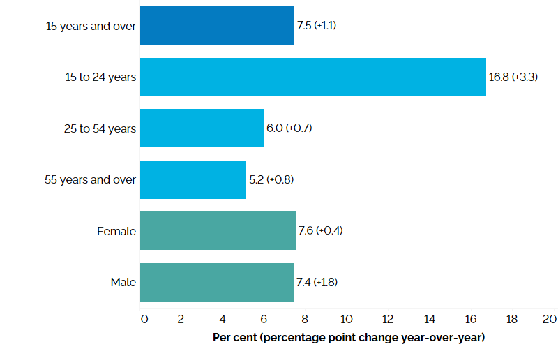 The horizontal bar chart shows unemployment rates in the third quarter of 2024 by major age group and by gender with percentage point changes from the third quarter of 2023 in brackets. Ontario’s overall unemployment rate in the third quarter of 2024 was 7.5% (+1.1 percentage points compared to the third quarter of 2023). Youth aged 15 to 24 years had the highest unemployment rate at 16.8% (+3.3 percentage points), followed by the core-aged population aged 25 to 54 years at 6.0% (+0.7 percentage point) and older workers aged 55 years and over at 5.2% (+0.8 percentage point). The female unemployment rate was 7.6% (+0.4 percentage point) and the male unemployment rate was 7.4% (+1.8 percentage points).