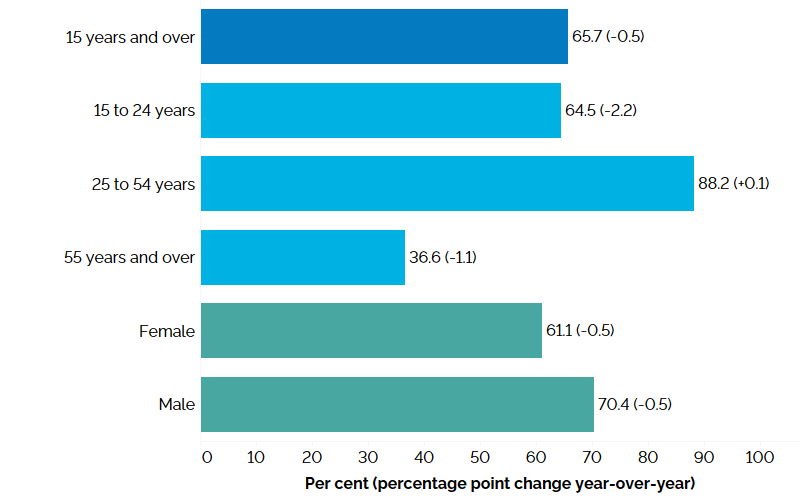 The horizontal bar chart shows labour force participation rates in the third quarter of 2024 by major age group and by gender with percentage point changes from the third quarter of 2023 in brackets. Ontario’s overall labour force participation rate was 65.7% (-0.5 percentage point from the third quarter of 2023). The core-aged population aged 25 to 54 years had the highest labour force participation rate at 88.2% (+0.1 percentage point), followed by youth aged 15 to 24 years at 64.5% (-2.2 percentage points), and older workers aged 55 years and over at 36.6% (-1.1 percentage points). The male participation rate (70.4%, -0.5 percentage point) was higher than the female participation rate (61.1%, -0.5 percentage point).