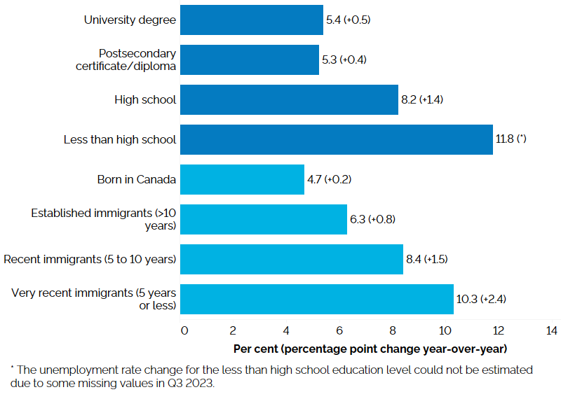 The horizontal bar chart shows unemployment rates by education level and immigrant status for the core-aged population (25 to 54 years), in the third quarter of 2024, with percentage point changes from the third quarter of 2023 in brackets. By education level, those with less than high school education had the highest unemployment rate (11.8%, percentage point change from the third quarter of 2023 could not be estimated due to some missing values in Q3 2023), followed by those with high school education (8.2%, +1.4 percentage points), university degree holders (5.4%, +0.5 percentage point), and those with a postsecondary certificate or diploma (5.3%, +0.4 percentage point). By immigrant status, very recent immigrants with 5 years or less since landing had the highest unemployment rate (10.3%, +2.4 percentage points), followed by recent immigrants with 5 to 10 years since landing (8.4%, +1.5 percentage points), established immigrants with more than 10 years since landing (6.3%, +0.8 percentage points), and those born in Canada (4.7%, +0.2 percentage point).
