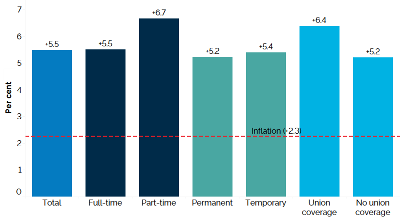 The vertical bar chart shows a year-over-year (between the third quarters of 2023 and 2024) per cent change in Ontario’s nominal hourly wages by type of work. The average hourly wage increased by 5.5%. Average hourly wages increased for full-time employees (+5.5%) and for part-time employees (+6.7%). Average hourly wages increased for permanent employees (+5.2%) and temporary employees (+5.4%). Average hourly wages increased for employees with union coverage (+6.4%) and those without union coverage (+5.2%). Inflation during the same period was 2.3%.