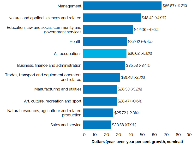 The horizontal bar chart shows average hourly wage rates by occupational group in the third quarter of 2024, with percentage changes in brackets from the third quarter of 2023 in brackets. In the third quarter of 2024, the average hourly wage rate for Ontario was $36.62 (+5.5%). The highest average hourly wage rate was for management occupations at $65.87 (+9.2%), followed by natural and applied sciences and related occupations at $48.42 (+4.9%); occupations in education, law and social, community and government services at $42.06 (+0.6%); health occupations at $37.02 (+5.4%); business, finance and administration occupations at $35.53 (+3.4%); trades, transport and equipment operators and related occupations at $31.48 (+2.7%); occupations in manufacturing and utilities at $28.53 (+5.2%); occupations in art, culture, recreation and sport at $28.47 (+0.6%); natural resources, agriculture and related production occupations at $25.72 (-2.3%); and sales and service occupations at $23.58 (+7.9%).