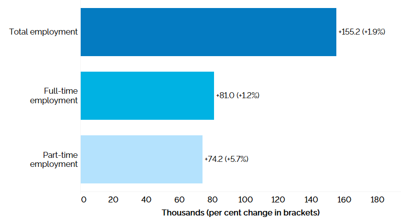 The horizontal bar chart shows a year-over-year (between the third quarters of 2023 and 2024) change in Ontario’s employment by full-time and part-time status. Total employment increased by 155,200 (+1.9%), with full-time employment increasing by 81,000 (+1.2%), and part-time employment increasing by 74,200 (+5.7%).