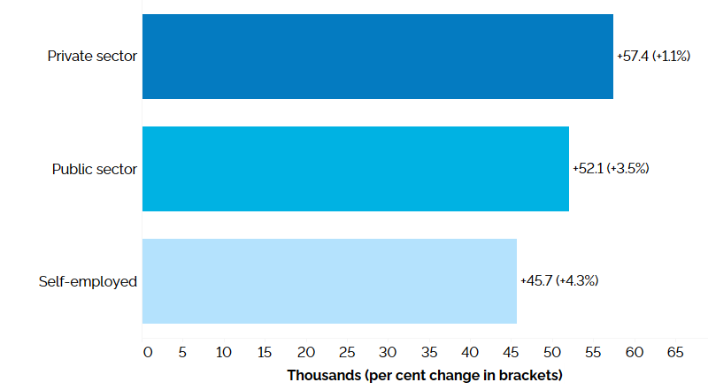 The horizontal bar chart shows a year-over-year (between the third quarters of 2023 and 2024) change in Ontario’s employment in the private sector, public sector and among the self-employed. Employment increased by 57,400 (+1.1%) in the private sector, by 52,100 (+3.5%) in the public sector and by 45,700 (+4.3%) among the self-employed.