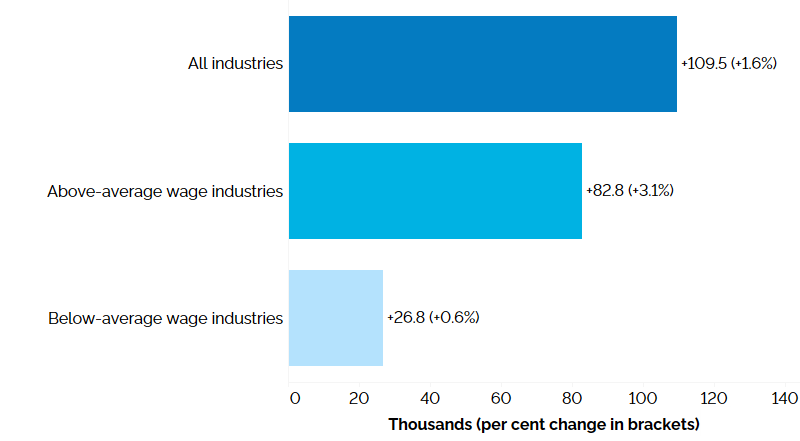 The horizontal bar chart shows a year-over-year (between the third quarters of 2023 and 2024) change in Ontario’s employment for above- and below-average wage industries, compared to the paid employment in all industries. Employment increased in both above-average wage (+82,800, +3.1%) and below-average wage (+26,800, +0.6%) industries. Paid employment in all industries (excluding self-employment) increased by 109,500 (+1.6%).