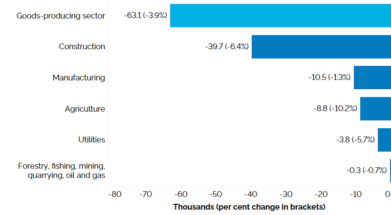 The horizontal bar chart shows a year-over-year (between the third quarters of 2023 and 2024) change in Ontario’s employment by industry for goods-producing industries, measured in thousands with percentage changes in brackets. Employment declined in all five goods-producing industries: construction (-6.4%); manufacturing (-1.3%); agriculture (-10.2%); utilities (-5.7%); and forestry, fishing, mining, quarrying, oil and gas (-0.7%). The overall employment in goods-producing industries declined by 63,100 (-3.9%).