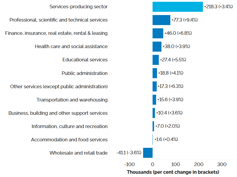 The horizontal bar chart shows a year-over-year (between the third quarters of 2023 and 2024) change in Ontario’s employment by industry for services-producing industries, measured in thousands with percentage changes in brackets. Employment increased in ten of the eleven services-producing industries. Professional, scientific and technical services (+9.4%) experienced the largest increase in employment, followed by finance, insurance, real estate, rental and leasing (+6.8%); health care and social assistance (+3.9%); educational services (+5.5%); public administration (+4.1%); other services (except public administration) (+6.3%), transportation and warehousing (+3.9%); business, building and other support services (+3.6%); information, culture and recreation (+2.0%); and accommodation and food services (+0.4%). Employment declined in wholesale and retail trade (-3.6%). The overall employment in services-producing industries increased by 218,300 (+3.4%).