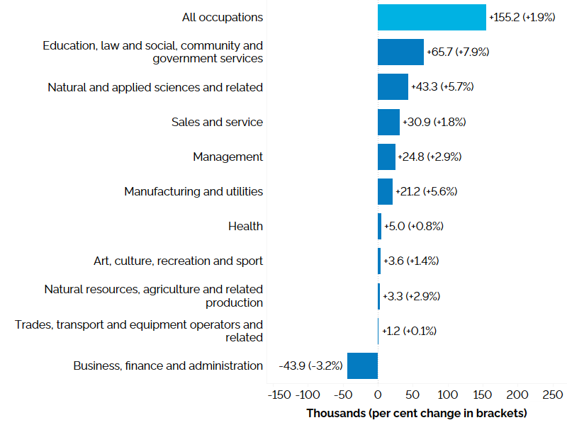 The horizontal bar chart shows a year-over-year (between the third quarters of 2023 and 2024) change in Ontario’s employment by broad occupational group, measured in thousands with percentage changes in brackets. Occupations in education, law and social, community and government services (+7.9%) experienced the largest employment increase followed by natural and applied sciences and related occupations (+5.7%); sales and services occupations (+1.8%); management occupations (+2.9%), occupations in manufacturing and utilities (+5.6%); health occupations (+0.8%); occupations in art, culture, recreation and sport (+1.4%); natural resources, agriculture and related production occupations (+2.9%); and trades, transport and equipment operators and related occupations (+0.1%). Employment declined in business, finance and administration occupations (-3.2%).