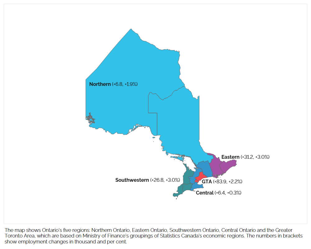 The map shows Ontario's five regions: Northern Ontario, Eastern Ontario, Southwestern Ontario, Central Ontario and the Greater Toronto Area, which are based on Ministry of Finance's groupings of Statistics Canada's economic regions. The numbers in brackets show employment changes in thousands and percentages between the third quarters of 2023 and 2024. Employment increased in all five regions led by the GTA (+83,900, +2.2%), Eastern Ontario (+31,200, +3.0%), Southwestern Ontario (+26,800, +3.0%), Northern Ontario (+6,800, +1.9%), and Central Ontario (+6.400, +0.3%).
