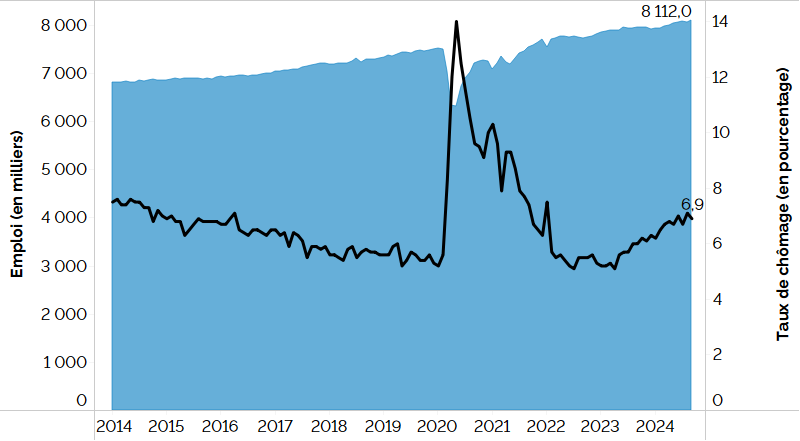 Ce graphique linéaire et en aires combiné montre le taux de chômage (graphique linéaire) et l’emploi (graphique en aires) en Ontario de janvier 2014 à septembre 2024. Le taux de chômage en Ontario a montré une tendance à la baisse de janvier 2014 à janvier 2020, a augmenté au début de 2020 et a diminué par la suite, s’établissant à 6,9 % en septembre 2024. L’emploi en Ontario a connu une hausse constante avant de diminuer au début de 2020 puis d’augmenter graduellement pour atteindre environ 8 112 000 travailleurs en septembre 2024.