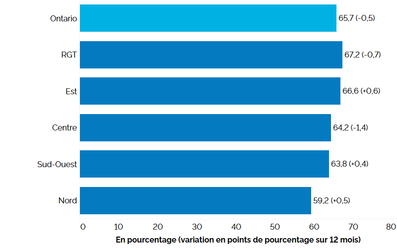 Ce graphique à barres horizontales montre le taux d’activité selon la région de l’Ontario au troisième trimestre de 2024, avec entre parenthèses la variation en points de pourcentage par rapport au troisième trimestre de 2023. C’est dans la région du grand Toronto que le taux d’activité a été le plus élevé (67,2 %, -0,7 point de pourcentage par rapport au troisième trimestre de 2023), suivie des régions de l’Est de l’Ontario (66,6 %, +0,6 point), du Centre de l’Ontario (64,2 %, -1,4 point), du Sud-Ouest de l’Ontario (63,8 %, +0,4 point) et du Nord de l’Ontario (59,2 %, +0,5 point). Le taux d’activité global en Ontario était de 65,7 % (-0,5 point).
