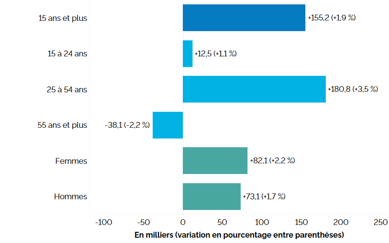 Ce graphique à barres horizontales montre la variation annuelle de l’emploi en Ontario (entre les troisièmes trimestres de 2023 et de 2024) pour les trois groupes d’âge, et selon le sexe, comparativement à l’ensemble de la population, mesurée en milliers d’emplois, avec le pourcentage entre parenthèses.  L’emploi a augmenté chez les travailleurs du principal groupe d’âge actif (25 à 54 ans) (+180 800, +3,5 %) et chez les jeunes de 15 à 24 ans (+12 500, +1,1 %), mais il a baissé chez les travailleurs âgés de 55 ans et plus (-38 100, -2,2 %). L’emploi a augmenté de 82 100 (+2,2 %) chez les femmes et de 73 100 (+1,7 %) chez les hommes. L’emploi total a affiché une hausse de 155 200 (+1,9 %).