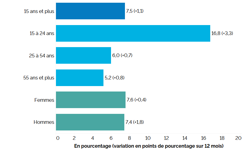 Ce graphique à barres horizontales montre le taux de chômage au troisième trimestre de 2024 selon le groupe d’âge et le sexe, avec entre parenthèses la variation en points de pourcentage par rapport au troisième trimestre de 2023. Le taux de chômage global de l’Ontario au troisième trimestre de 2024 s’élevait à 7,5 % (+1,1 point de pourcentage par rapport au troisième trimestre de 2023). Les jeunes (15 à 24 ans) présentaient le taux de chômage le plus élevé, soit 16,8 % (+3,3 points), suivis des personnes du principal groupe d’âge actif (25 à 54 ans) à 6,0 % (+0,7 point) et des travailleurs plus âgés (55 ans et plus) à 5,2 % (+0,8 point). Le taux de chômage était de 7,6 % (+0,4 point) chez les femmes et de 7,4 % (+1,8 point) chez les hommes.