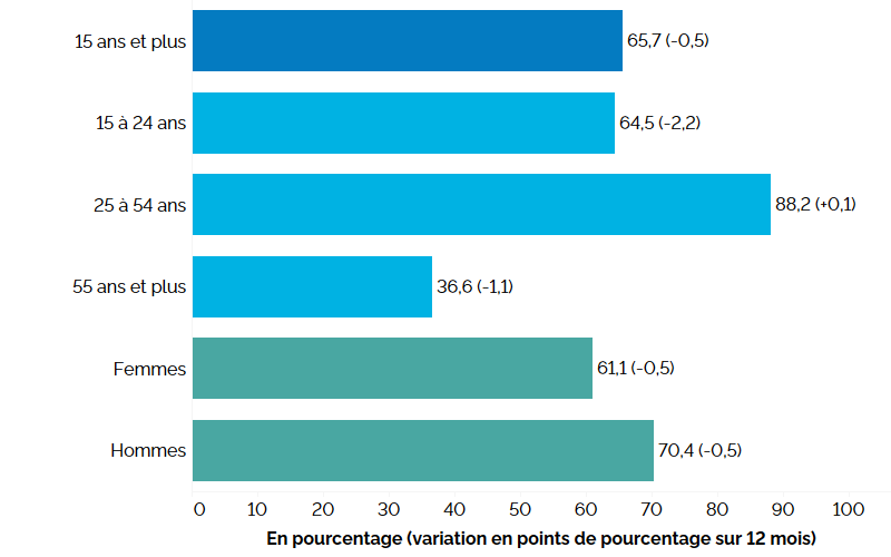 Ce graphique à barres horizontales montre le taux d’activité au troisième trimestre de 2024 selon le groupe d’âge et le sexe, avec entre parenthèses la variation en points de pourcentage par rapport au troisième trimestre de 2023. Le taux d’activité global en Ontario était de 65,7 % (-0,5 point de pourcentage par rapport au troisième trimestre de 2023). Le taux d’activité était le plus élevé chez les personnes du principal groupe d’âge actif (25 à 54 ans) à 88,2 % (+0,1 point), suivies des jeunes (15 à 24 ans) à 64,5 % (-2,2 points) et des travailleurs plus âgés (55 ans et plus) à 36,6 % (-1,1 point). Le taux d’activité était plus élevé chez les hommes (70,4 %, -0,5 point) que chez les femmes (61,1 %, -0,5 point).