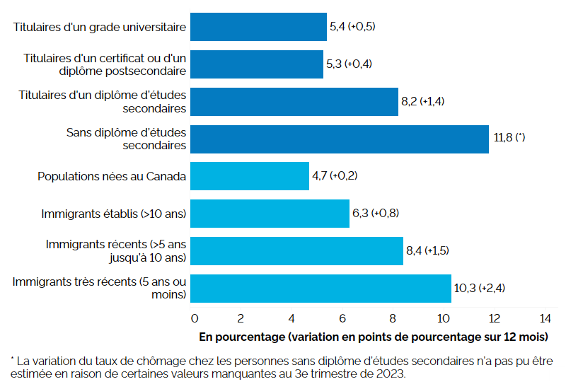 Ce graphique à barres horizontales montre le taux de chômage selon le niveau de scolarité et le statut d’immigrant pour le principal groupe d’âge actif (25 à 54 ans), au troisième trimestre de 2024, avec entre parenthèses la variation en points de pourcentage par rapport au troisième trimestre de 2023. Selon le niveau de scolarité, le taux de chômage était le plus élevé chez les personnes sans diplôme d’études secondaires (11,8 %, la variation en points de pourcentage par rapport au troisième trimestre de 2023 n’ayant pu être estimée en raison de valeurs manquantes à ce trimestre), suivies des titulaires d’un diplôme d’études secondaires (8,2 %, +1,4 point), des titulaires d’un grade universitaire (5,4 %, +0,5 point) et des titulaires d’un certificat ou d’un diplôme postsecondaire (5,3 %, +0,4 point). Selon le statut d’immigrant, les immigrants très récents (établis depuis 5 ans ou moins) affichaient le taux de chômage le plus élevé (10,3 %, +2,4 points), suivis des immigrants récents (établis depuis 5 à 10 ans), (8,4 %, +1,5 point), des immigrants établis (au Canada depuis plus de 10 ans) (6,3 %, +0,8 point) et des populations nées au Canada (4,7 %, +0,2 point).