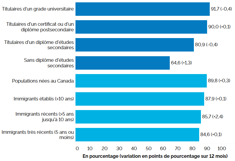 Ce graphique à barres horizontales montre le taux d’activité selon le niveau de scolarité et le statut d’immigrant pour le principal groupe d’âge actif (25 à 54 ans), au troisième trimestre de 2024, avec entre parenthèses la variation en points de pourcentage par rapport au troisième trimestre de 2023. Selon le niveau de scolarité, les titulaires d’un grade universitaire affichaient le taux d’activité le plus élevé (91,7 %, -0,4 point de pourcentage), suivis des titulaires d’un certificat ou d’un diplôme postsecondaire (90,0 %, +0,1 point), des titulaires d’un diplôme d’études secondaires (80,9 %, -0,4 point) et des personnes sans diplôme d’études secondaires (64,6 %, +1,3 point). Selon le statut d’immigrant, les populations nées au Canada présentaient le taux d’activité le plus élevé (89,8 %, +0,3 point de pourcentage), suivies des immigrants établis (au Canada depuis plus de 10 ans) (87,9 %, +0,1 point), des immigrants récents (établis depuis 5 à 10 ans ) (85,7 %, +2,4 points) et des immigrants très récents (établis depuis 5 ans ou moins) (84,6 %, +0,1 point).