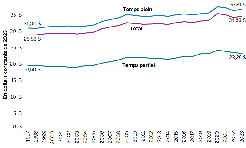Ce graphique linéaire illustre le salaire horaire moyen pour tous les employés, les employés à temps plein et les employés à temps partiel, exprimé en dollars constants de 2023, de 1997 à 2023. Le salaire horaire moyen réel de tous les employés a augmenté, passant de 28,88 $ en 1997 à 34,63 $ en 2023; le salaire moyen des employés à temps plein est passé de 31,00 $ en 1997 à 36,81 $ en 2023 et celui des employés à temps partiel est passé de 19,60 $ en 1997 à 23,25 $ en 2023.