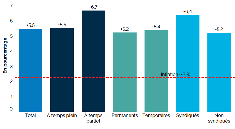 Ce graphique à barres verticales montre la variation du salaire horaire nominal selon le genre de travail sur 12 mois (entre les troisièmes trimestres de 2023 et de 2024). Le salaire horaire moyen a augmenté de 5,5 %. Le salaire horaire moyen a augmenté chez les travailleurs à temps plein (+5,5 %) et à temps partiel (+6,7 %). Le salaire horaire moyen a augmenté chez les employés permanents (+5,2 %) et temporaires (+5,4 %). Il a également affiché une hausse chez les travailleurs syndiqués (+6,4 %) et non syndiqués (+5,2 %). L’inflation pendant la même période s’élevait à 2,3 %.