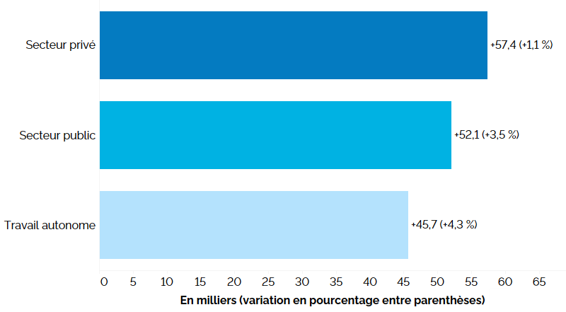 Ce graphique à barres horizontales montre la variation de l’emploi en Ontario sur 12 mois (entre les troisièmes trimestres de 2023 et de 2024) pour le secteur privé, le secteur public et le travail autonome. L’emploi a augmenté de 57 400 (+1,1 %) dans le secteur privé, de 52 100 (+3,5 %) dans le secteur public et de 43 700 (+4,3 %) chez les travailleurs autonomes.
