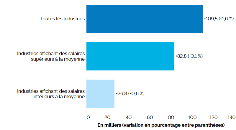 Ce graphique à barres horizontales montre la variation de l’emploi en Ontario sur 12 mois (entre les troisièmes trimestres de 2023 et de 2024) dans les industries où les salaires sont supérieurs et inférieurs à la moyenne, comparativement à l’emploi rémunéré dans toutes les industries. L’emploi s’est accru dans les industries où le salaire est supérieur à la moyenne (+82 800, +3,1 %) et inférieur à la moyenne (+26 800, +0,6 %). L’emploi rémunéré dans toutes les industries (à l’exclusion du travail autonome) a augmenté de 109 500 (+1,6 %).