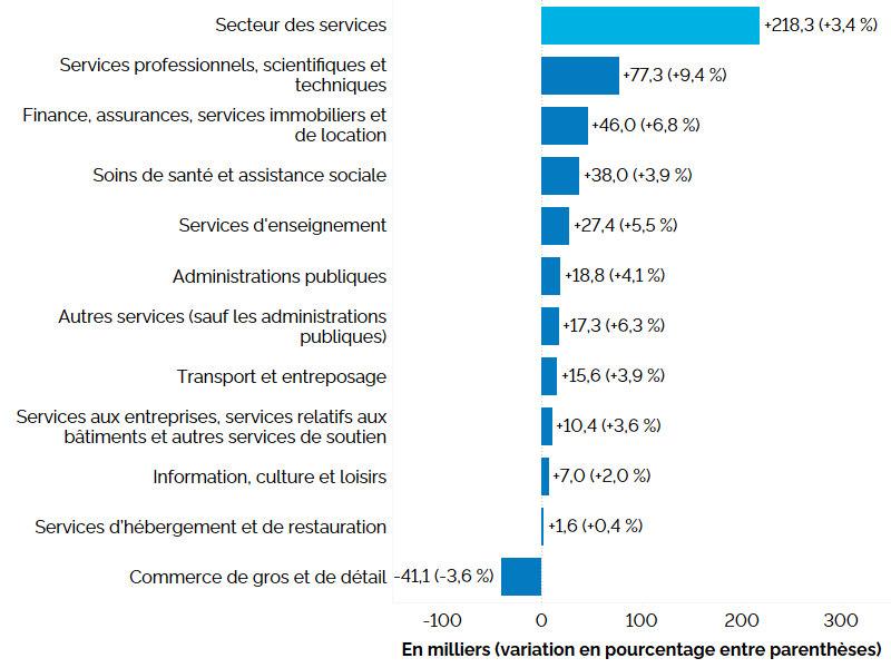 Ce graphique à barres horizontales montre la variation de l’emploi en Ontario sur 12 mois (entre les troisièmes trimestres de 2023 et de 2024) dans le secteur de la production de services, en milliers, avec le pourcentage entre parenthèses. L’emploi a augmenté dans dix des onze industries productrices de services. Le secteur des services professionnels, scientifiques et techniques (+9,4 %) a connu la hausse la plus importante de l’emploi, suivi des secteurs suivants : finance, assurances, services immobiliers et de location (+6,8 %), soins de santé et assistance sociale (+3,9 %), services d’enseignement (+5,5 %), administrations publiques (+4,1 %), autres services (sauf administrations publiques) (+6,3 %), transport et entreposage (+3,9 %), services aux entreprises, services relatifs aux bâtiments et autres services de soutien (+3,6 %), information, culture et loisirs (+2,0 %), et services d’hébergement et de restauration (+0,4%). L’emploi a accusé une baisse dans le commerce de gros et de détail (-3,6 %). Au total, l’emploi dans les industries productrices de services a augmenté de 218 300 (+3,4 %).