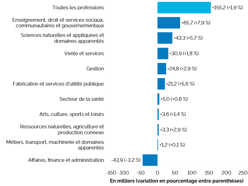 Ce graphique à barres horizontales montre la variation de l’emploi en Ontario sur 12 mois (entre les troisièmes trimestres de 2023 et de 2024) selon la grande catégorie professionnelle, en milliers, avec le pourcentage entre parenthèses. La hausse de l’emploi la plus marquée a été enregistrée dans les professions de la catégorie Enseignement, droit et services sociaux, communautaires et gouvernementaux (+7,9 %), suivies des professions des catégories suivantes : Ressources naturelles, agriculture et production connexe (+5,7 %), Vente et services (1,8 %), Gestion (+2,9 %), Fabrication et services d’utilité publique (+5,6 %), Secteur de la santé (+0,8 %), Arts, culture, sports et loisirs (+1,4 %), Sciences naturelles et appliquées et domaines apparentés (+2,9 %) et Métiers, transport, machinerie et domaines apparentés (+0,1 %). L’emploi a diminué dans les professions de la catégorie Affaires, finance et administration (-3,2 %).