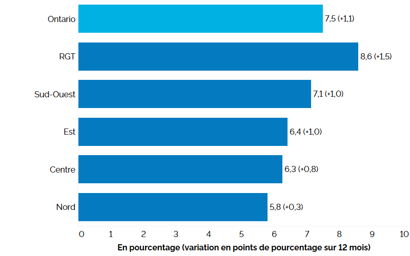 Ce graphique à barres horizontales montre le taux de chômage selon la région de l’Ontario au troisième trimestre de 2024, avec entre parenthèses la variation en points de pourcentage par rapport au troisième trimestre de 2023. C’est dans la région du grand Toronto que le taux de chômage a été le plus élevé, à 8,6 % (+1,5 point de pourcentage par rapport au troisième trimestre de 2023), suivie des régions du Sud-Ouest de l’Ontario (7,1 %, +1,0 point), de l’Est de l’Ontario (6,4 %, +1,0 point), du Centre de l’Ontario (6,3 %, +0,8 point) et du Nord de l’Ontario (5,8 %, +0,3 point). Le taux de chômage global en Ontario était de 7,5 % (+1,1 point).