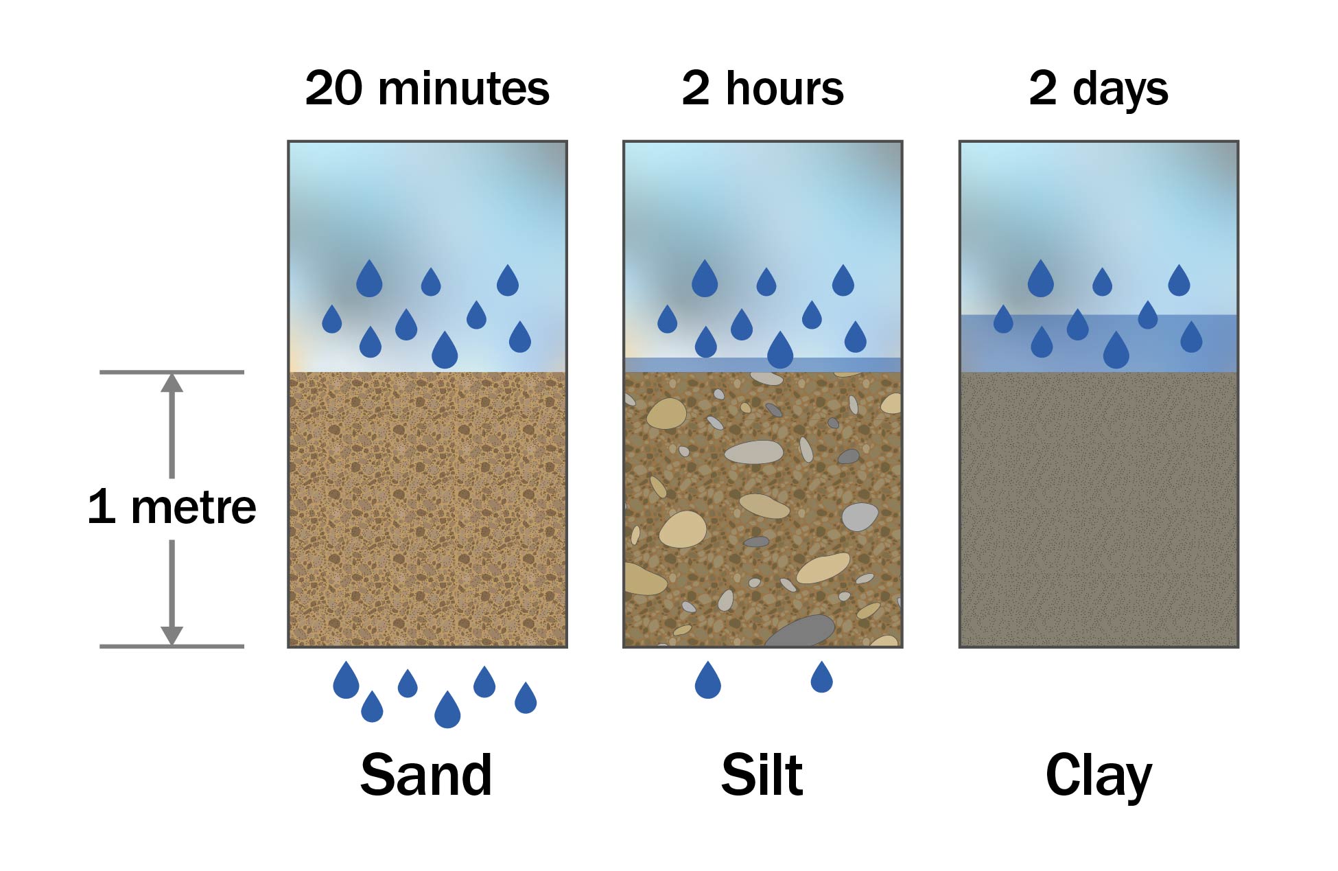 three different soil types, side by side and water filtering through the soils