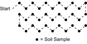 A diagram of a zig-zag soil sampling pattern for a field, with 33 circles representing where to take soil samples.