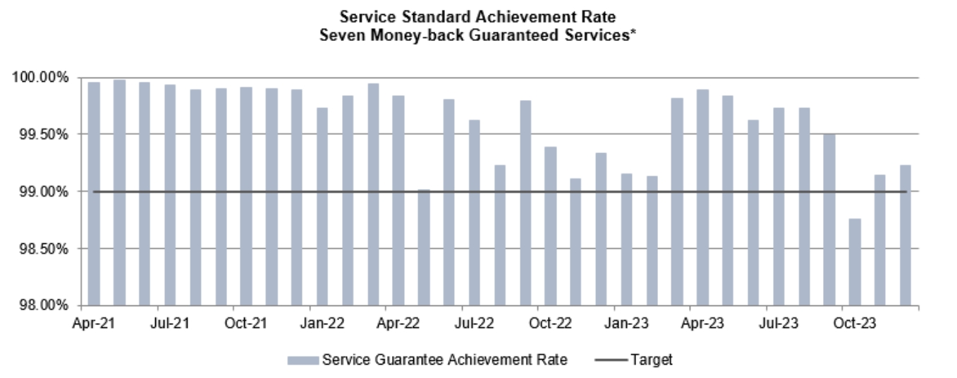 Tableau des taux de réalisation des normes de service