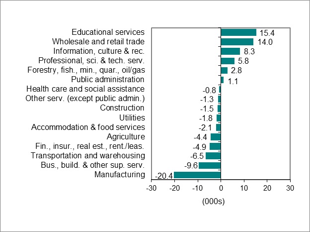 Bar graph for chart 2 shows employment change by industry.
