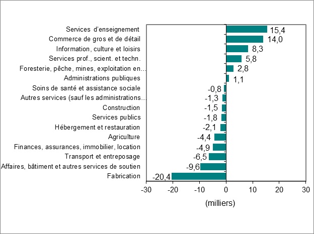 Le diagramme à barres du graphique 2 montre la variation de l’emploi par industrie.