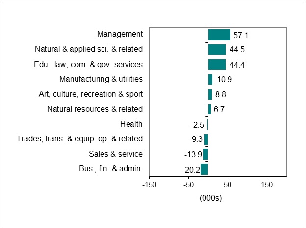 Bar graph for chart 3 shows employment change by occupation.