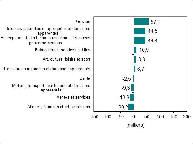 Le diagramme à barres du graphique 3 montre la variation de l’emploi par profession.
