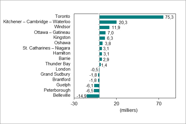Le diagramme à barres du graphique 4 illustre la variation de l’emploi par région métropolitaine de recensement de l’Ontario.