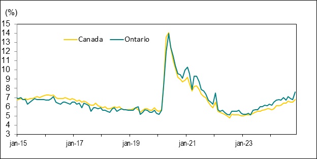 Le diagramme à barres du graphique 4 illustre la variation de l’emploi par région métropolitaine de recensement de l’Ontario.