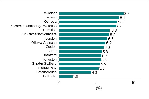 Bar graph for chart 6 shows unemployment rate by Ontario Census Metropolitan Area.