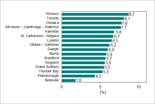 Le diagramme à barres du graphique 6 illustre le taux de chômage par région métropolitaine de recensement de l’Ontario.