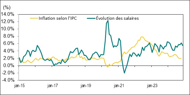Le graphique linéaire du graphique 8 illustre la variation d’une année sur l’autre, en pourcentage, du taux de salaire horaire moyen de l’Ontario et de l’indice des prix à la consommation (IPC) de l’Ontario, de janvier 2015 à novembre 2024.