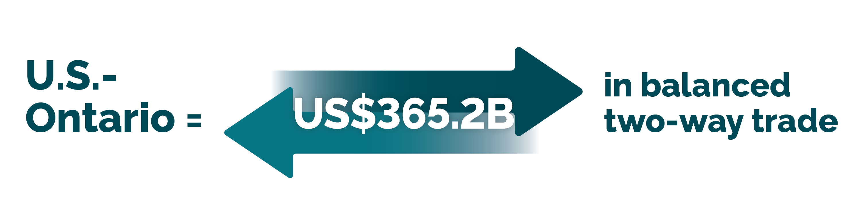 United States and Ontario equals nearly $365.2 billion United States dollars in balanced two-way trade