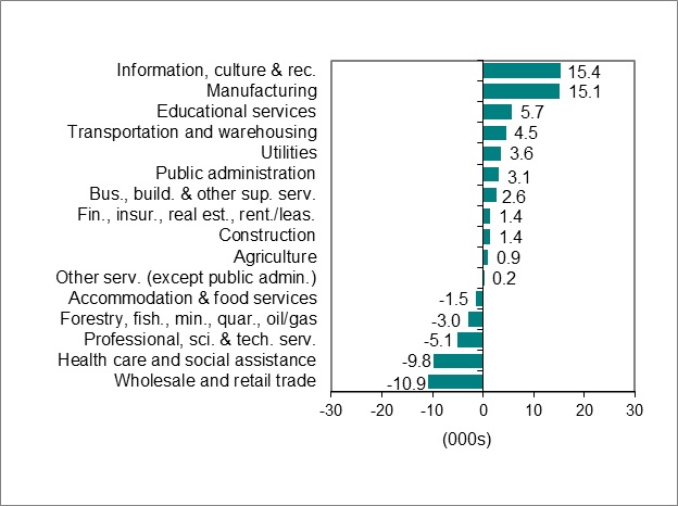 Bar graph for chart 2 shows employment change by industry.