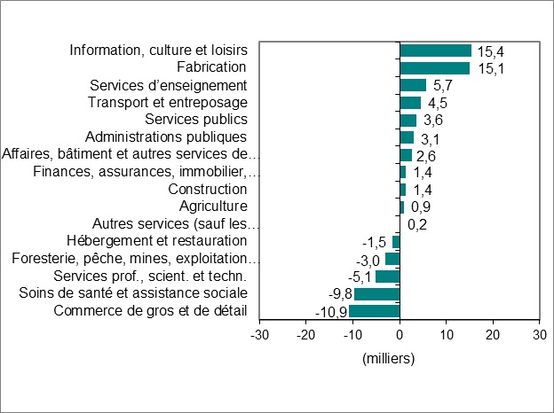 Le diagramme à barres du graphique 2 montre la variation de l’emploi par industrie.