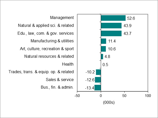 Bar graph for chart 3 shows employment change by occupation.