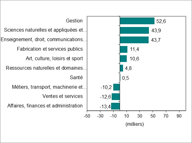 Le diagramme à barres du graphique 3 montre la variation de l’emploi par profession.