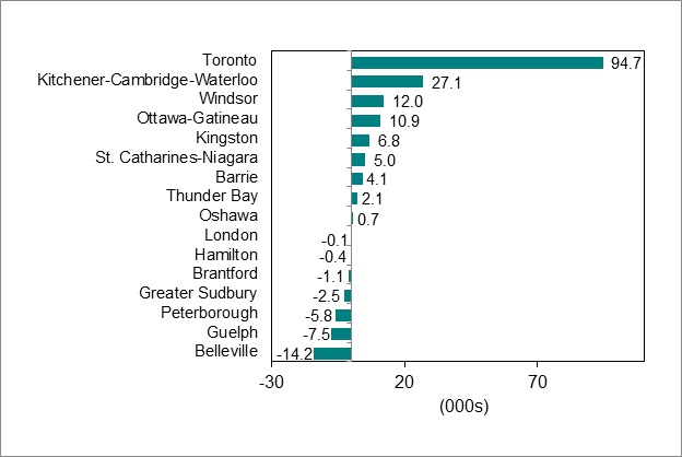 Bar graph for chart 4 shows employment change by Ontario Census Metropolitan Area.